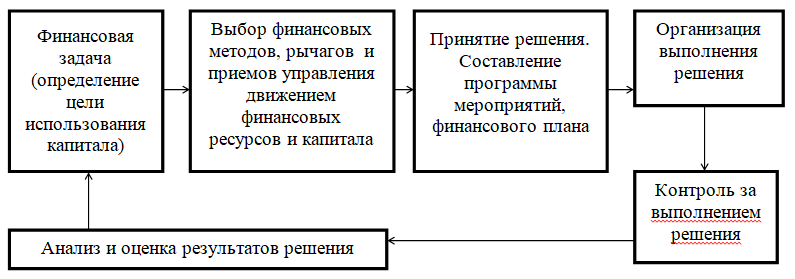 Курсовая работа: Организация финансов предприятий